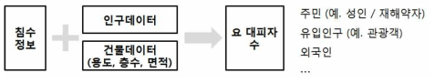 요 대피자수의 산정(예)