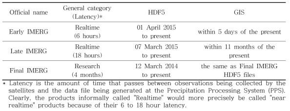 Data availability time periods for different categories of IMERG GIS files