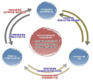 국토위성정보 활용/응용기술 개발