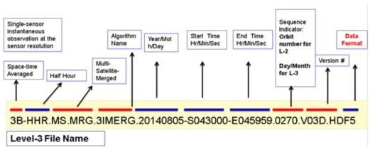 GPM Level-3 File name 구성