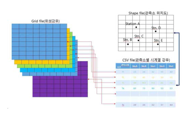 CM보정 입력데이터 형식