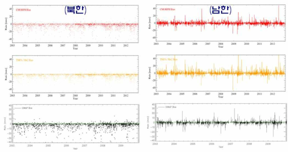 Time Series data(3hr)