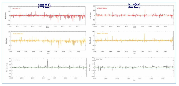 Time Series data(daily)