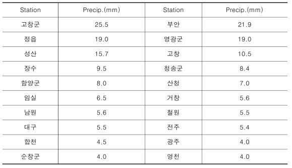 기상청 ASOS 결과(2015/08/18~08/20)