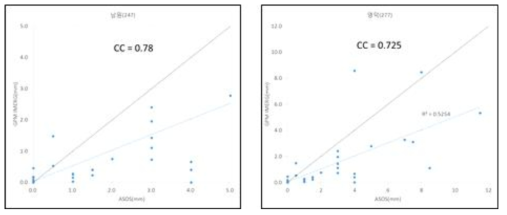 GPM 및 ASOS 관측 scattor plot(예)