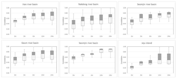 Box plots of Correlations