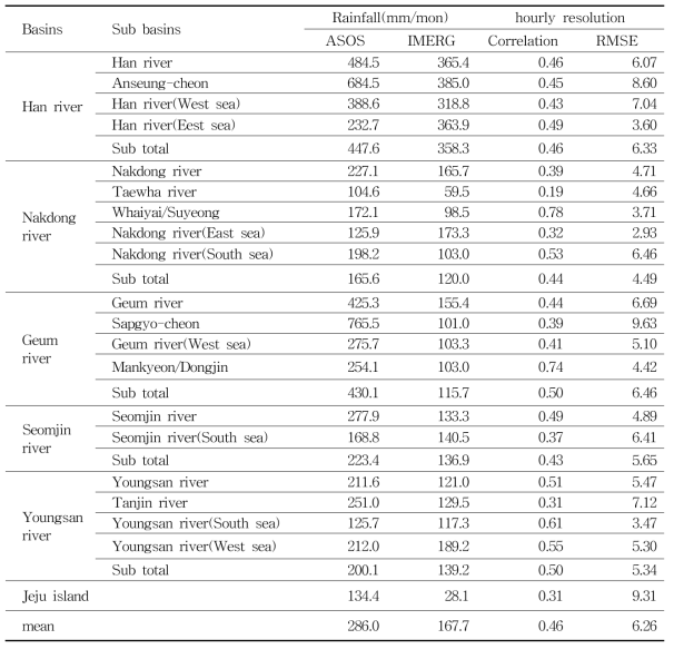 Summary of the evaluation for IMERG