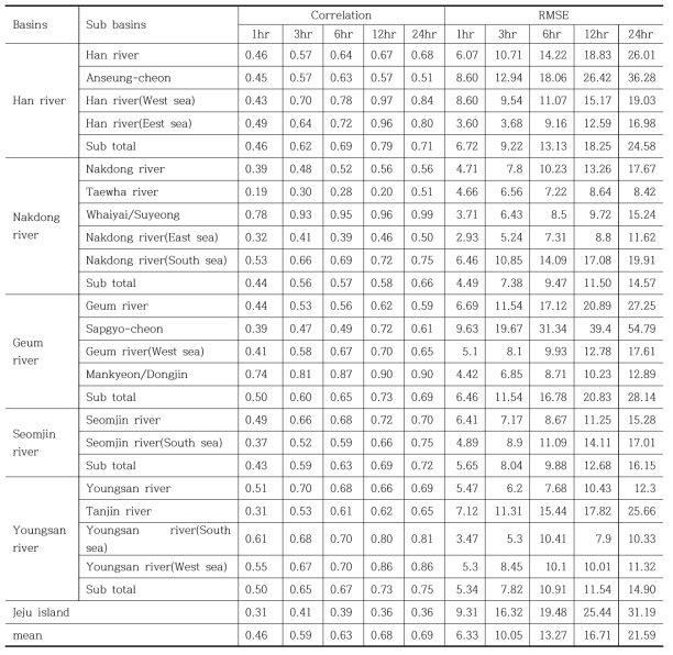 Evaluation of IMERG from hourly to daily resolutions