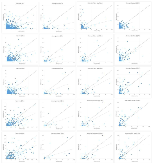 Scattor plots(Han river basins)