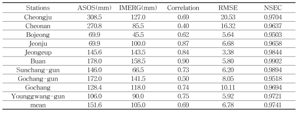 Summary of the rainfall event2 (from July 14 to July 17, 2017)