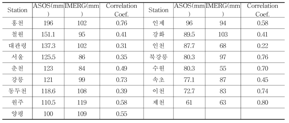 위성강우 정확도 평가(기간 : 2018년 5월 16일 ~ 5월 18일)