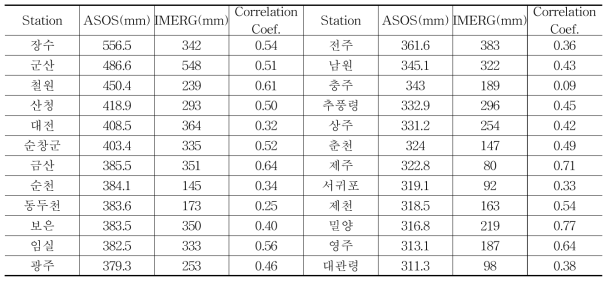 위성강우 정확도 평가(기간 : 2018년 8월 20일 ~ 9월 2일)