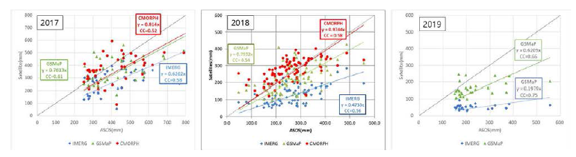 Scatter plots for precipitation products