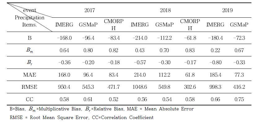 Statistical evaluation results