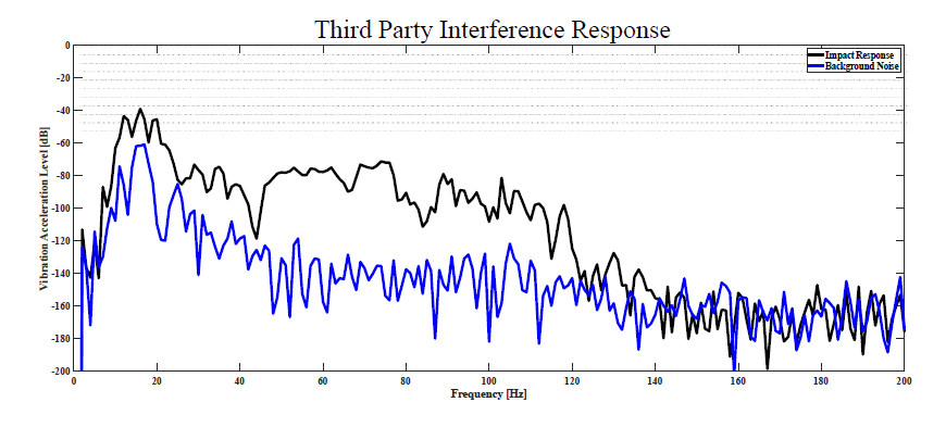 Backhoe 지반 충격 응답특성 Impact Response (Black line) / Background Noise (Blue line)