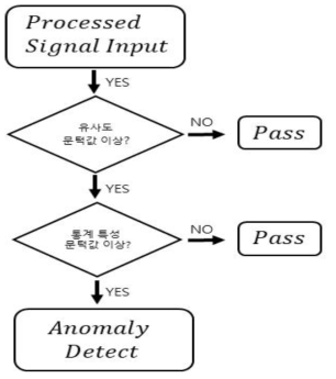 이상 상태 탐지 판단 알고리즘