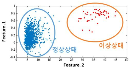 이상상태 판정 결과