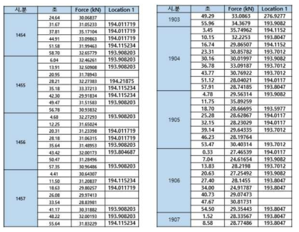 2차 충격 실험 결과 (좌) 15시 (우) 19시