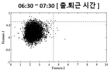 이상상태 판정 결과 (06:30~07:30)