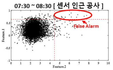 이상상태 판정 결과 (07:30~08:30)