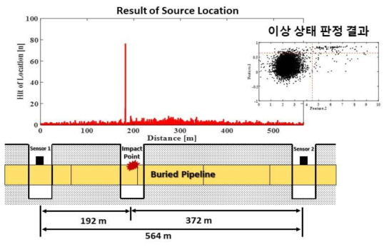 인공 손상(충격) 실험 분석 및 손상 원 위치 추정 결과