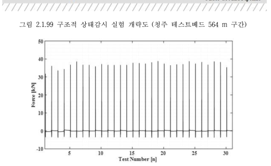 구조적 상태감시 실험 충격 신호