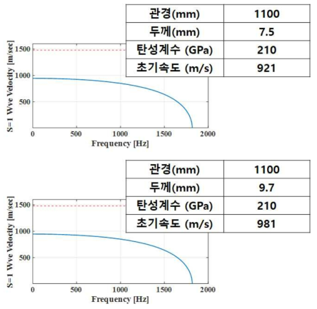 배관 두께에 따른 속도 변화