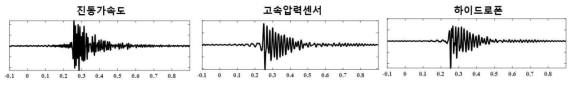 복합센서 신호 비교 결과