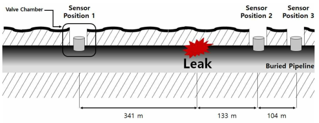 누수탐지 실험 개요