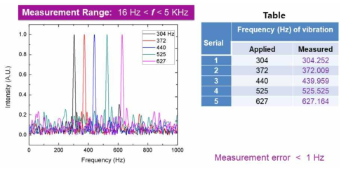 가진 주파수 변화에따른 측정 신호의 FFT 그래프와 주파수