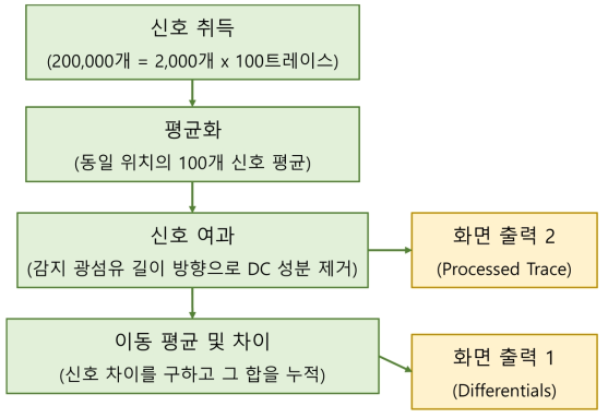 감지 광섬유로부터 돌아온 레일레이 산란광의 신호처리