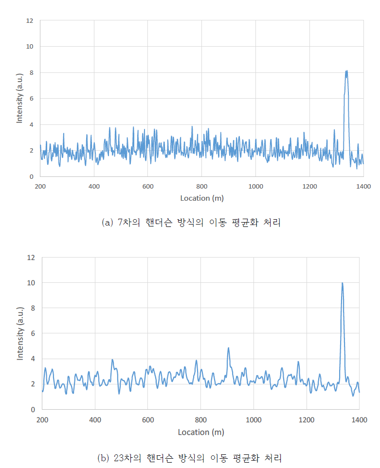 이동 평균화 방식에 따른 신호 잡음 제거 효과