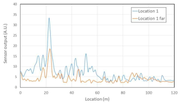 매설위치 20 m에서 바로 위(Location 1)와 5 m 떨어진 곳(Location 1 far)에서 굴착할 때의 신호 변화