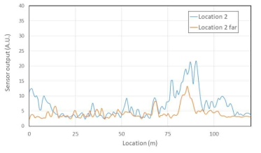 매설위치 80 m에서 바로 위(Location 2)와 5 m 떨어진 곳(Location 2 far)에서 굴착할 때의 신호 변화