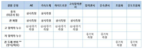 탄성파 센서별 결함 유형에 따른 적용성 비교