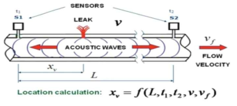 Leak detection Using Acoustic Sensors