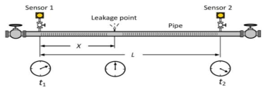 NPW Leak detection principle with a two sensor system