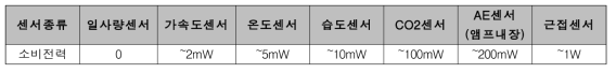 센서 종류별 소비전력 예시