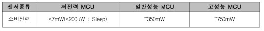 MCU(마이크로프로세서) 소비전력 예시