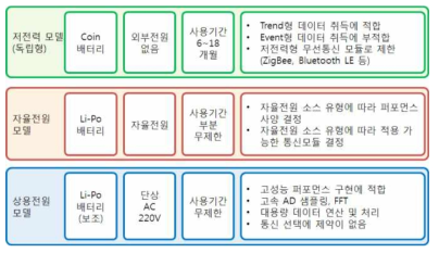 소비전력에 따른 탄성파 센서모듈 기준 모델