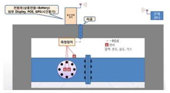 구조적 상태감시를 위한 시스템 구성