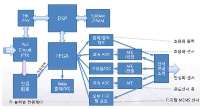 맨홀 지하구간 측정 시스템 블록도