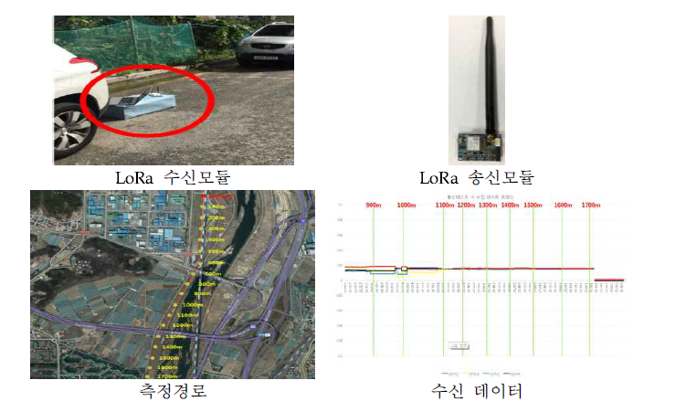 통신모듈 데이터 전송거리 시험