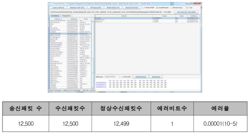 데이터 에러율 시험 결과