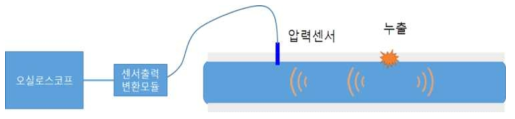 알고리즘 검증용 실험 디자인