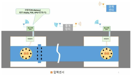 구조적 상태 감시 시스템 구성도