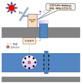 구조적 상태감시 시스템 전원 및 통신 구성도