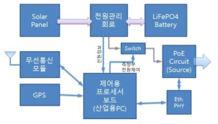 구조적 상태감시 시스템 전원 및 통신 장치 블록도