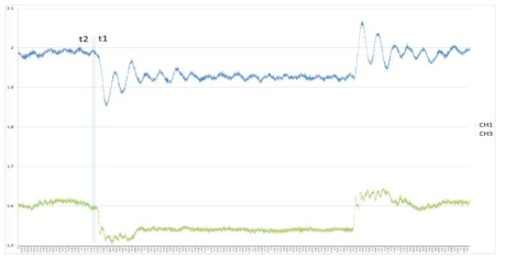 1번 누수모의밸브 개방 시 측정 파형 상세(t1, t2)