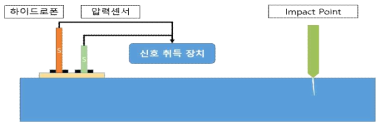 센서 성능 비교 구성도